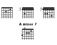 chords grid of A minor 7,