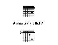 chords grid of A sharp 7/B flat 7