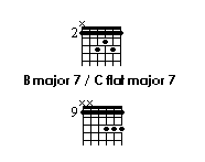 chords grid of B major 7/C flat major 7