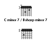 chords grid of B sharp minor 7, C minor7