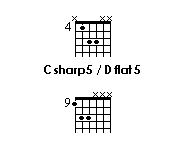 chords grid of C sharp 5, D flat 5