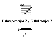 chords grid of F sharp major 7/G flat major 7