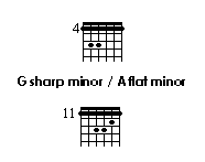 chords grid of G sharp minor/A flat minor